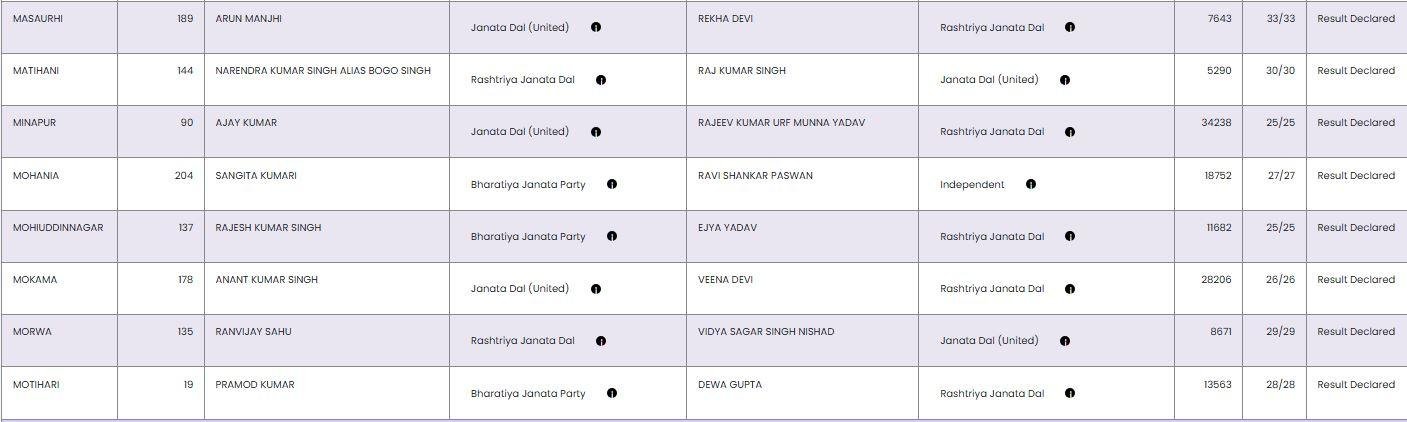 Bihar election result 13 22Scope News