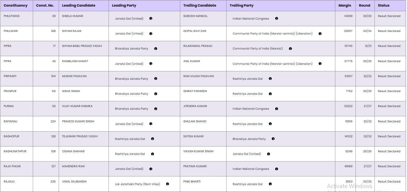 Bihar election result 16 22Scope News