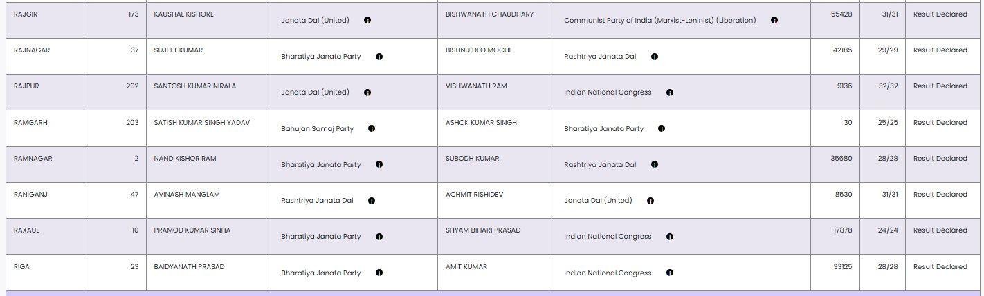 Bihar election result 17 22Scope News