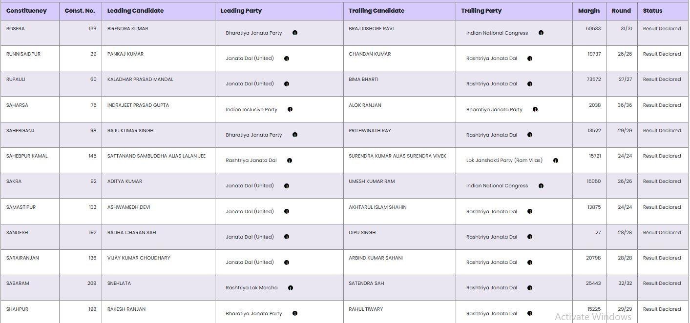 Bihar election result 18 22Scope News