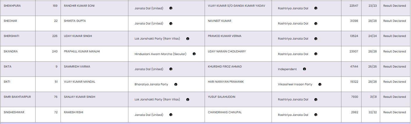 Bihar election result 19 22Scope News