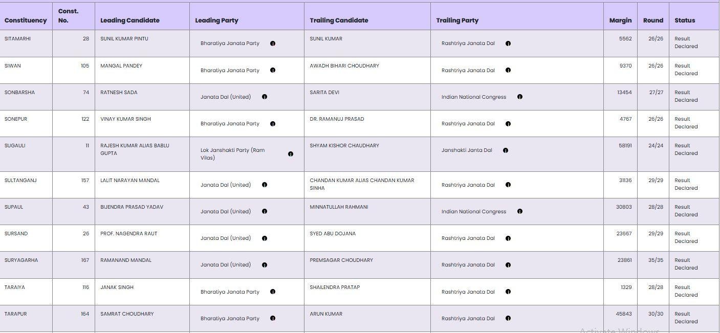Bihar election result 20 22Scope News