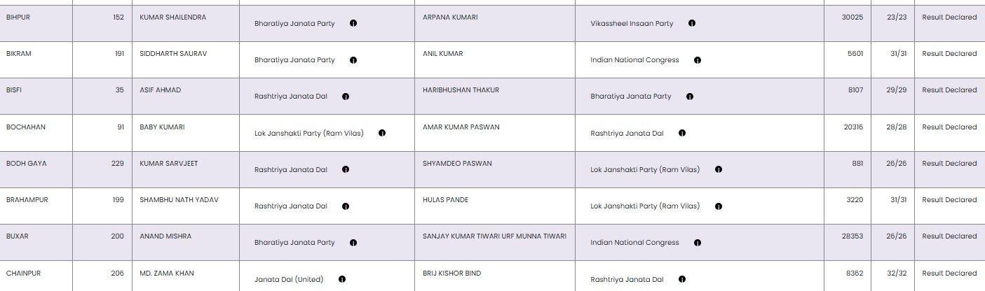 Bihar election result 3 22Scope News