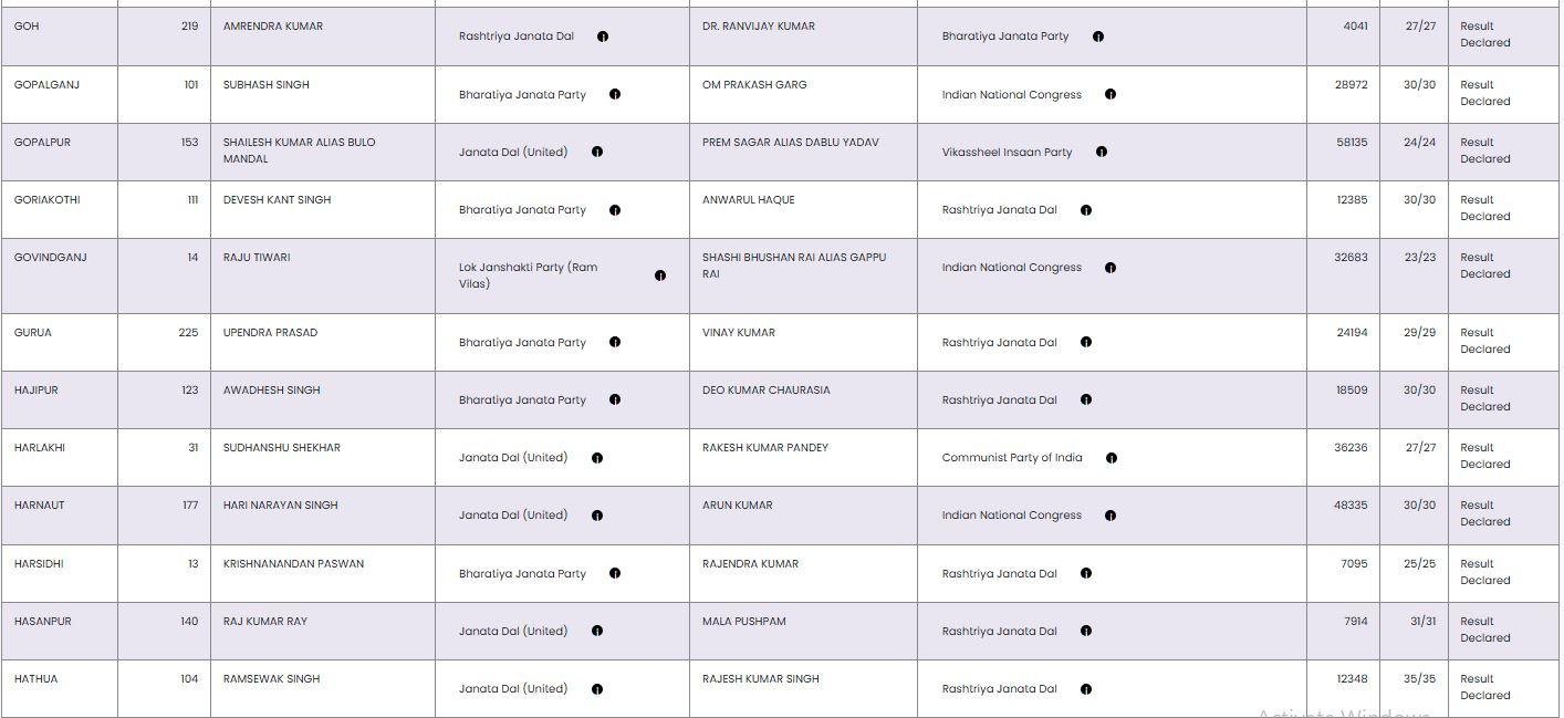 Bihar election result 7 22Scope News