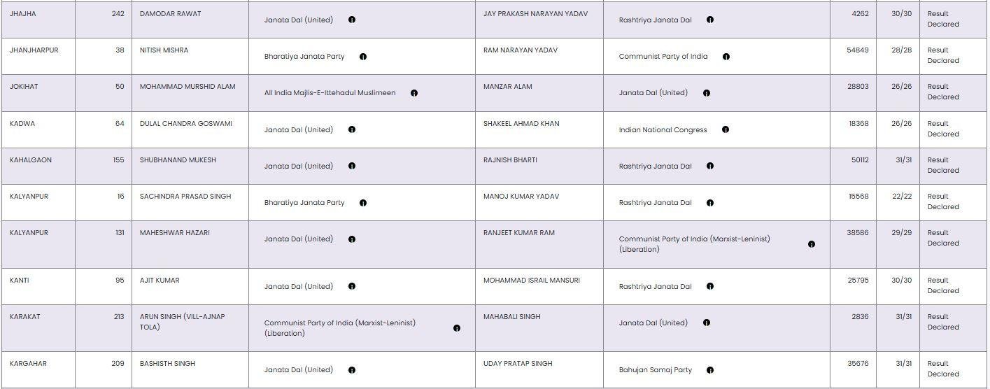 Bihar election result 9 22Scope News