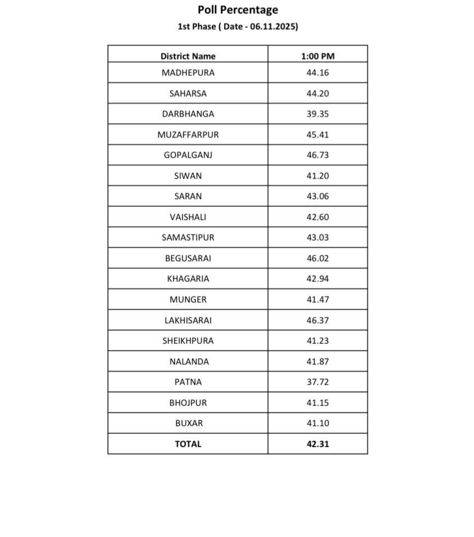 बिहार चुनाव Live : पहले चरण में दोपहर एक बजे तक 42.31 फीसदी मतदान | 22Scope News Vote Per 1 22Scope News