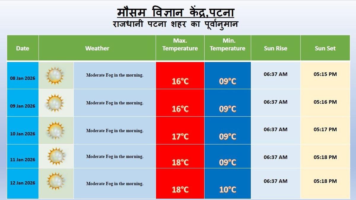 IMD Patna 3 22Scope News