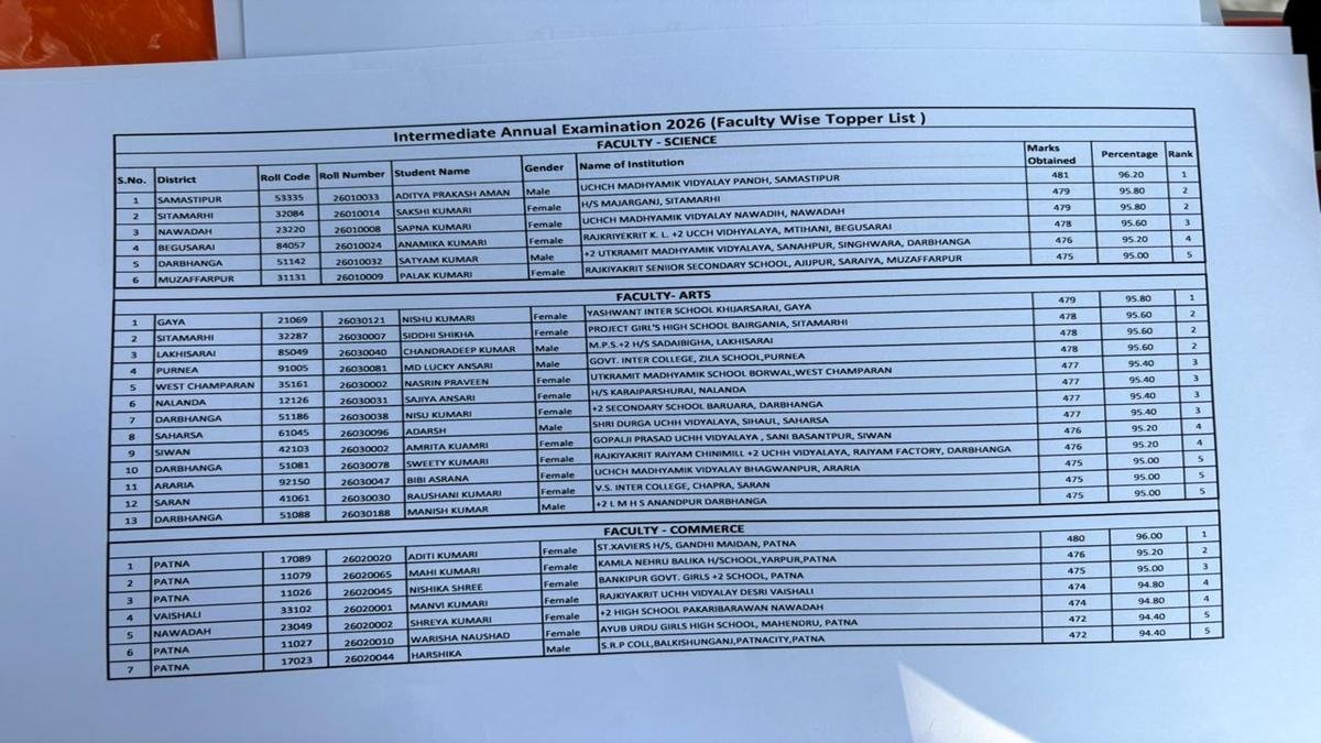 Breaking : बिहार बोर्ड ने जारी किया इंटर का रिजल्ट, लड़कियों ने मारी बाजी, 26 में से 19 रहीं टॉप | 22Scope News Inter Result 2 22Scope News
