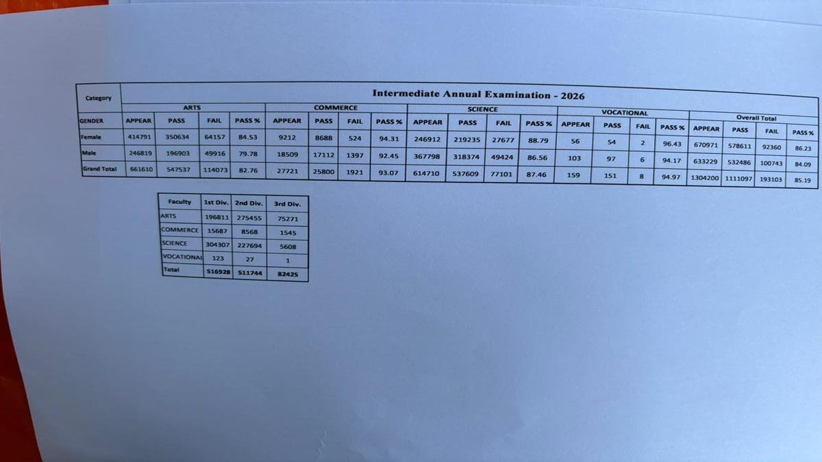 Breaking : बिहार बोर्ड ने जारी किया इंटर का रिजल्ट, लड़कियों ने मारी बाजी, 26 में से 19 रहीं टॉप | 22Scope News Inter Result 3 22Scope News