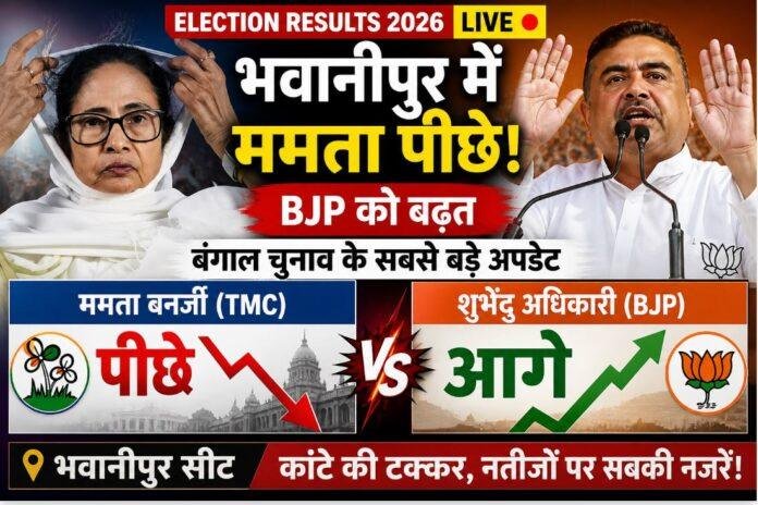 Bhabanipur Seat Update 2026: भवानीपुर में Mamata Banerjee पीछे, बंगाल चुनाव में बढ़ी सियासी हलचल