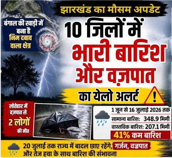 1907 Jharkhand Weather Update: बंगाल की खाड़ी के Low Pressure का असर, 10 जिलों में भारी बारिश और वज्रपात का येलो अलर्ट