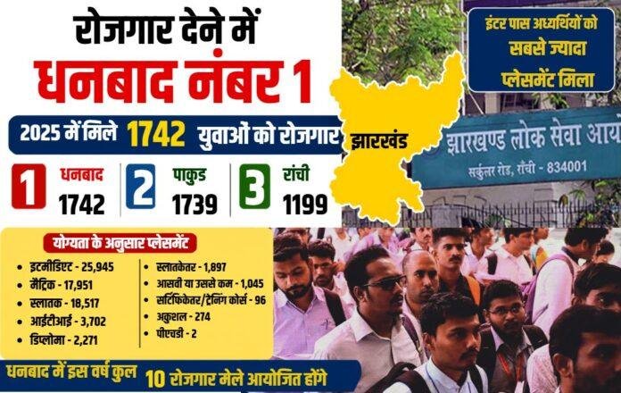  Jharkhand Employment News: नौकरी दिलाने में धनबाद नंबर वन, 2025 में 1742 युवाओं को मिला रोजगार