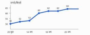  Sugar Price Ranchi: त्यौहारी सीजन से पहले Sugar Price में बड़ा उछाल, रांची में चीनी 68 रुपये किलो तक पहुंची