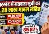 Jharkhand SIR 2026: झारखंड में मतदाता सूची के 35.28 लाख मामले लंबित, रांची समेत कई जिलों में धीमी रफ्तार