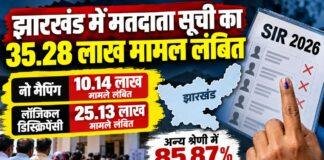 Jharkhand SIR 2026: झारखंड में मतदाता सूची के 35.28 लाख मामले लंबित, रांची समेत कई जिलों में धीमी रफ्तार