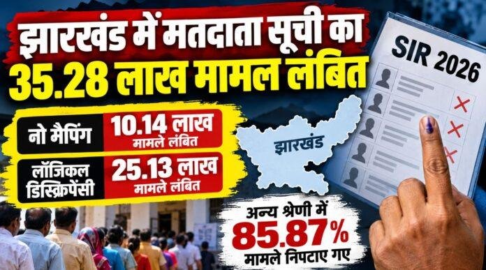Jharkhand SIR 2026: झारखंड में मतदाता सूची के 35.28 लाख मामले लंबित, रांची समेत कई जिलों में धीमी रफ्तार
