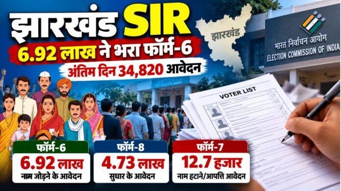 Jharkhand SIR: अंतिम दिन 34,820 फॉर्म-6 आवेदन, मतदाता सूची में नाम जोड़ने के लिए 6.92 लाख दावे