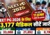 NEET PG 2026: देश में 63,177 PG मेडिकल सीटें, एक साल में 11 हजार का इजाफा; MD-MS की 92% हिस्सेदारी