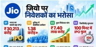 Jio IPO Record: कमजोर बाजार में जियो IPO ने मचाया धमाल, ₹7.40 लाख करोड़ की बोलियां और 1.38 करोड़ आवेदन