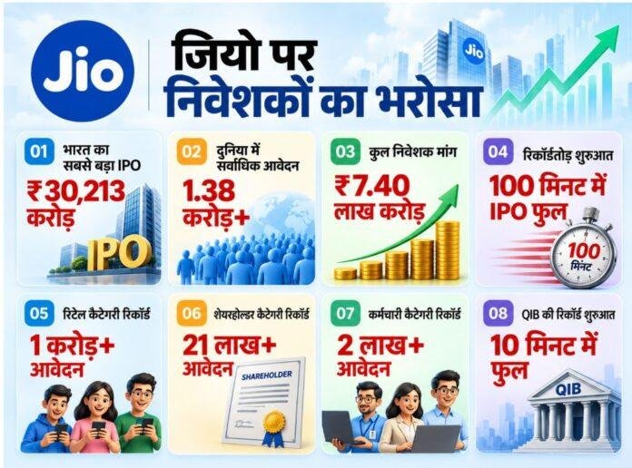 88888888888 Jio IPO Record: कमजोर बाजार में जियो IPO ने मचाया धमाल, ₹7.40 लाख करोड़ की बोलियां और 1.38 करोड़ आवेदन