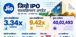 Jio IPO Subscription 2026: रिटेल निवेशकों का कोटा भी फुल, 40 लाख से ज्यादा आवेदन; 23 अक्टूबर तक मौका Jio IPO Subscription 2026