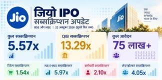 Jio IPO दूसरे दिन 5.57 गुना सब्सक्राइब, 75 लाख से ज्यादा आवेदन; QIB कैटेगरी में 13.29 गुना मांग Jio IPO Subscription