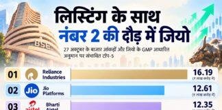 Jio Listing: लिस्ट होते ही देश की दूसरी सबसे मूल्यवान कंपनी बन सकती है जियो, एयरटेल और TCS को लगेगा झटका?
